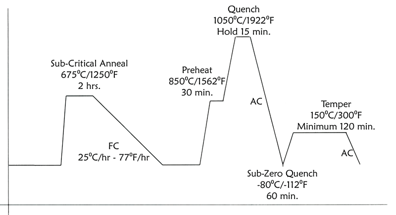 Yu-Shoku Stainless (VG10W) Heat Treatment Chart
