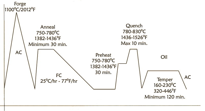 V-Toku2 Heat Treatment Chart