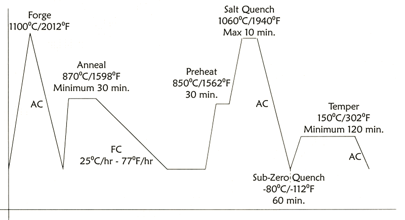 VG10 Heat Treatment Chart